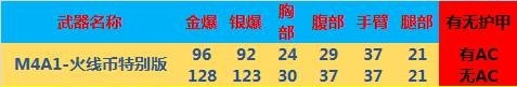 《CF》M4A1-火線幣特別版全方位評測介紹