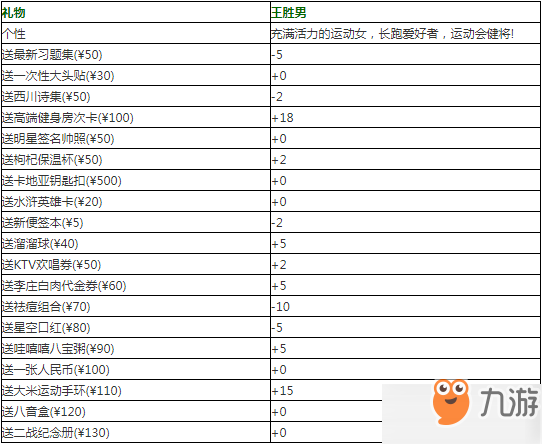 中國(guó)式家長(zhǎng)王勝男怎么追_王勝男好感度提升攻略