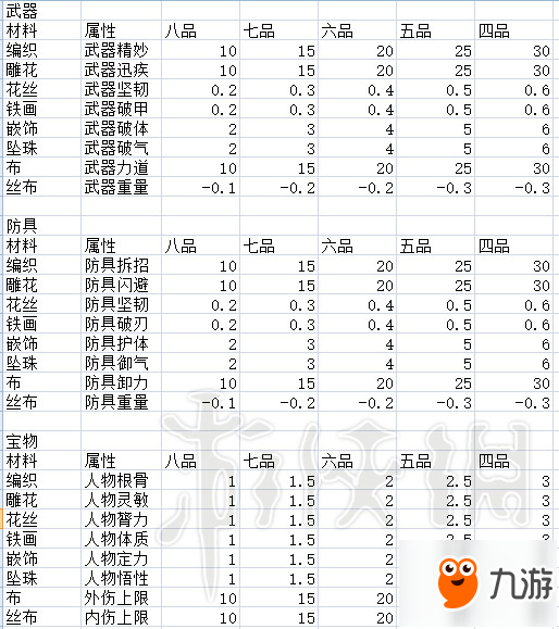 《太吾繪卷》高品級(jí)材料怎么獲?。扛咂芳?jí)材料獲取規(guī)律