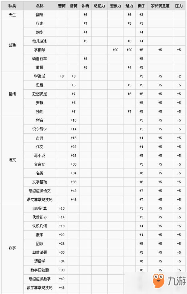中国式家长全学习课程属性数值介绍