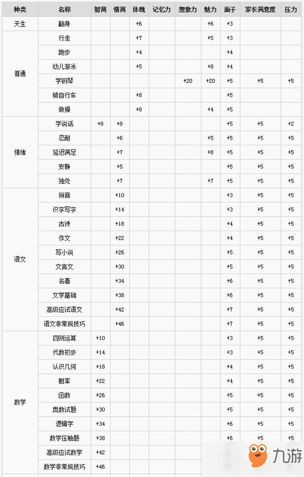 中國(guó)式家長(zhǎng)全學(xué)習(xí)課程屬性數(shù)值介紹