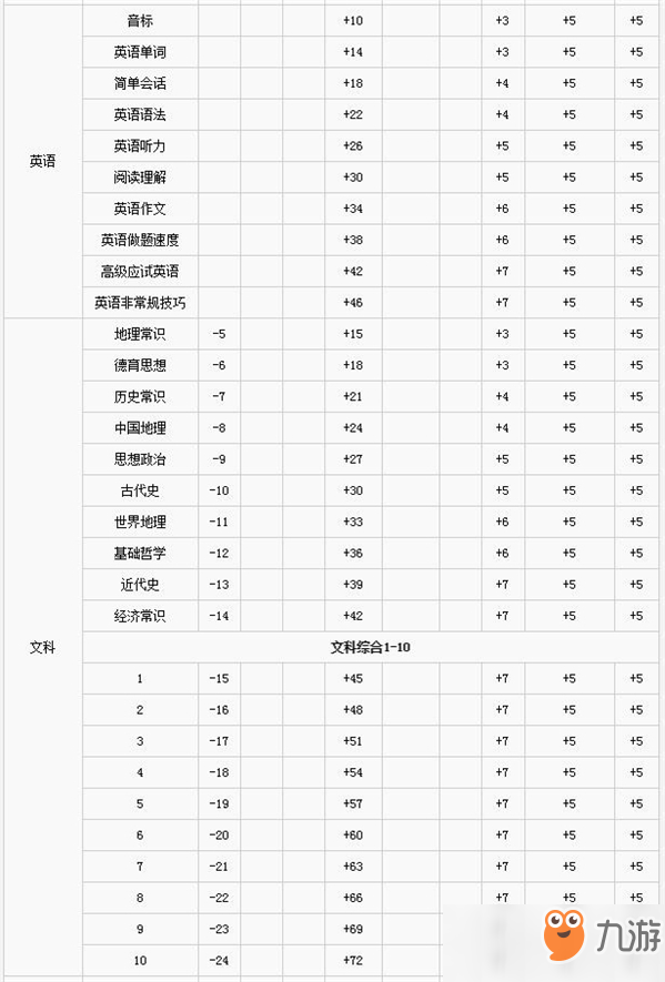 中国式家长全学习课程属性数值介绍