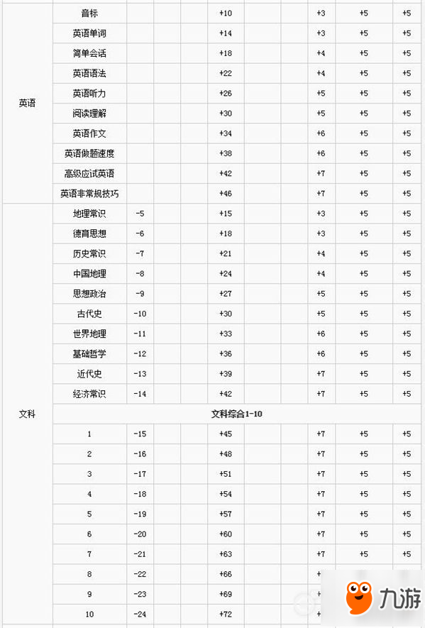 中国式家长全学习课程属性数值介绍