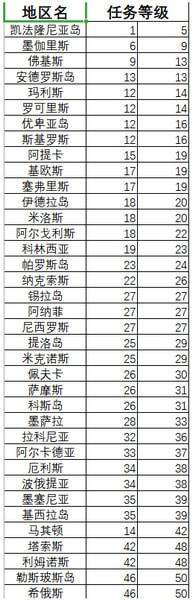 刺客信條奧德賽各地圖任務(wù)等級(jí)是多少？各地圖任務(wù)等級(jí)表格一覽