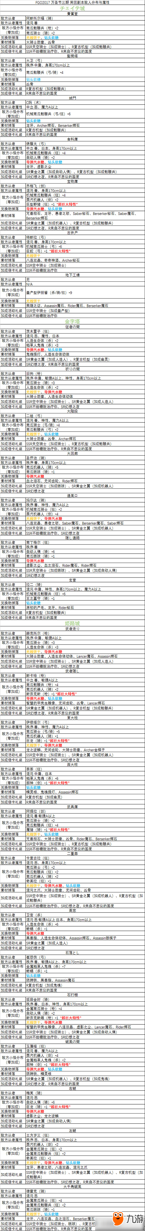 《FGO》萬圣節(jié)三期復(fù)刻周回本配置攻略