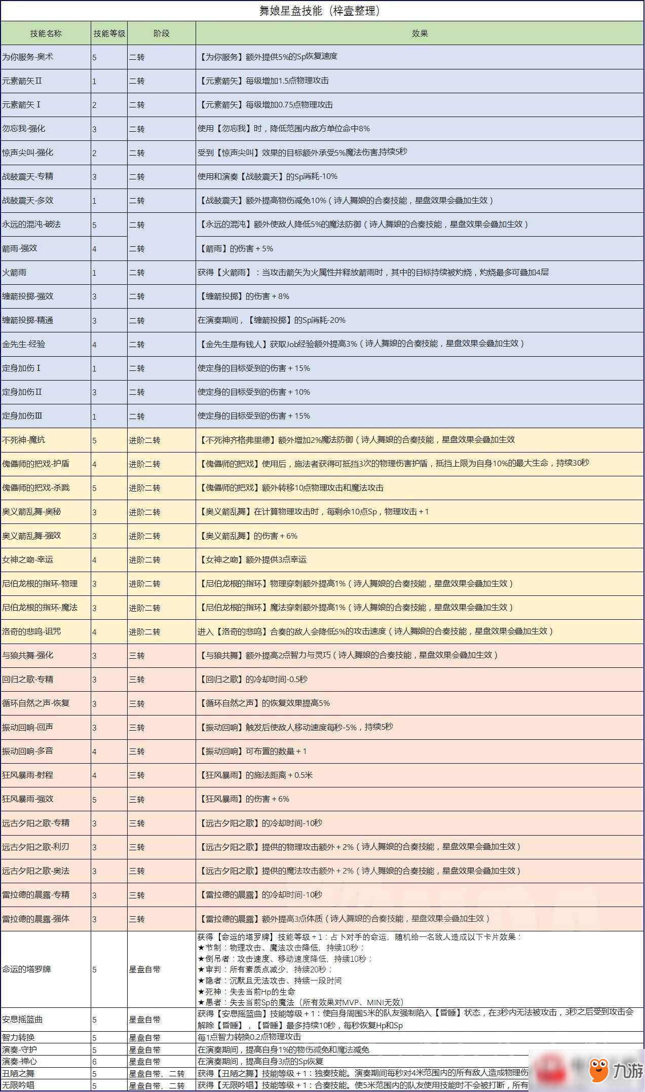 仙境传说ro手游舞娘星盘怎么搭配？舞娘星盘搭配方法介绍