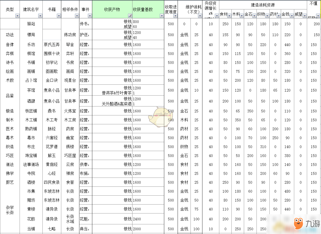 《太吾繪卷》全部經(jīng)營類建筑信息一覽