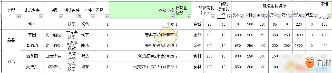 《太吾繪卷》全部經(jīng)營類建筑信息一覽