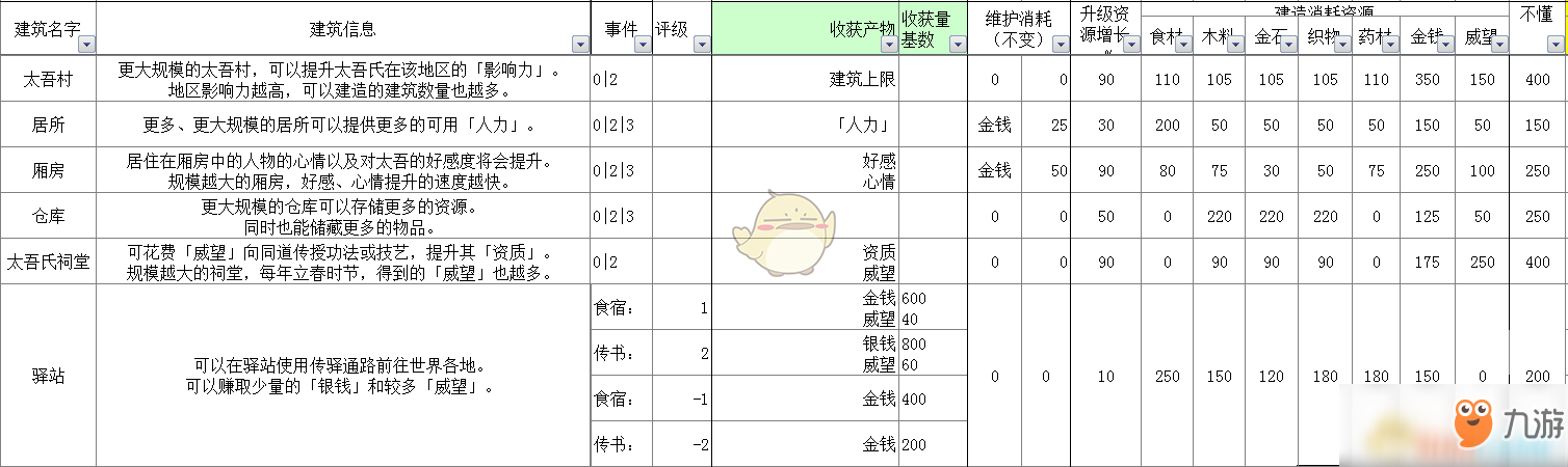 《太吾繪卷》全部經(jīng)營類建筑信息一覽