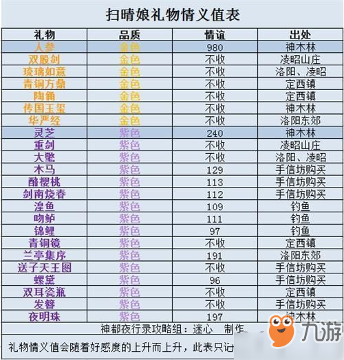 神都夜行录扫晴娘送什么礼物最好？扫晴娘送礼刷情义值攻略[图]