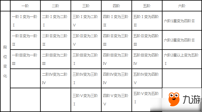 《第五人格》第四賽季段位繼承表