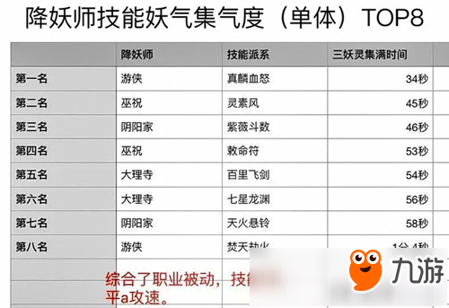 神都夜行录哪个职业集气快 降妖师集气排行推荐