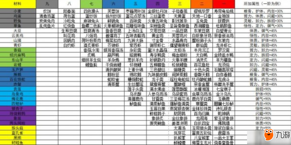 太吾繪卷全神一品菜配方公式匯總 太吾繪卷神一品菜有哪些？