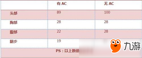 CF手游FAMAS-S评测 超大弹夹 极限杀戮