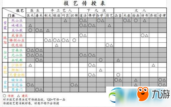 太吾繪卷門派傳授哪些技藝？全門派技藝傳授表詳解匯總