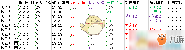 《太吾繪卷》全武器屬性分布一覽