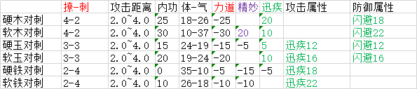 《太吾繪卷》全武器屬性分布一覽