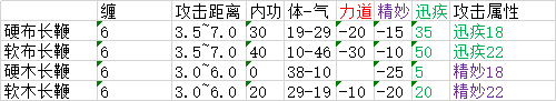 《太吾繪卷》全武器屬性分布一覽