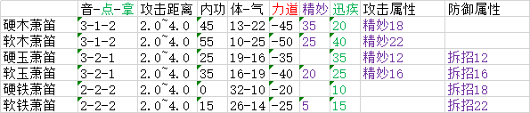 《太吾繪卷》全武器屬性分布一覽