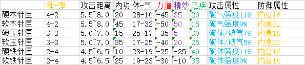 《太吾繪卷》全武器屬性分布一覽