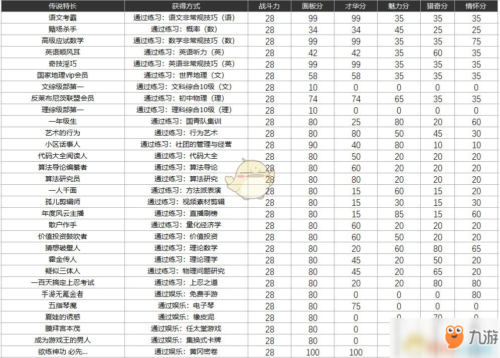 《中国式家长》传说特长有哪些 获取方式、战斗力、分值一览