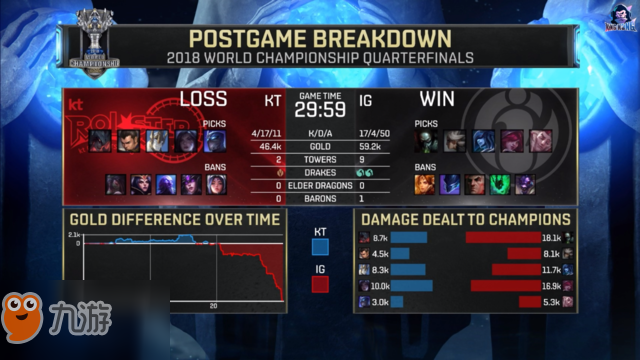 2018lols8全球总决赛八强赛iG vs KT第一局比赛回顾