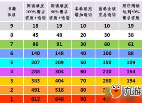 太吾繪卷讀書造詣要求怎么樣 太吾繪卷不同品級讀書造詣需求表