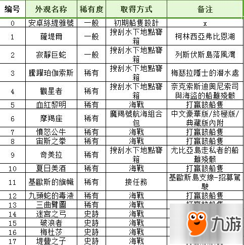 《刺客信條奧德賽》船皮膚怎么獲得 船皮膚外觀獲得方法