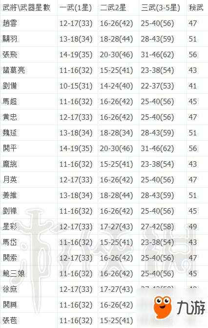 《無(wú)雙大蛇3》武器攻擊力怎么計(jì)算？各武器攻擊力上下限值一覽表