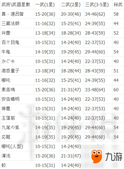 《無(wú)雙大蛇3》武器攻擊力怎么計(jì)算？各武器攻擊力上下限值一覽表