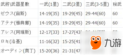 《無(wú)雙大蛇3》武器攻擊力怎么計(jì)算？各武器攻擊力上下限值一覽表