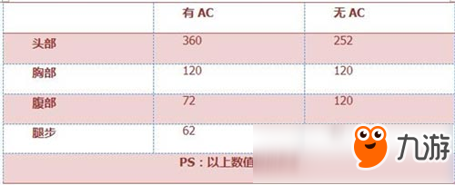 CF手游AA12-S評測 挑戰(zhàn)利器上分首選