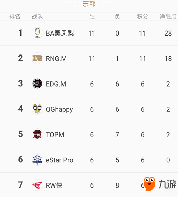 王者榮耀-QGhappy隱憂仍在1:3不敵EDGM，KPL魔咒依舊難破