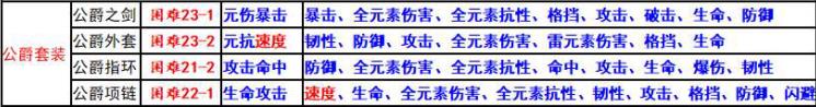 航海王燃烧意志60级公爵套装固定属性及随机属性详情