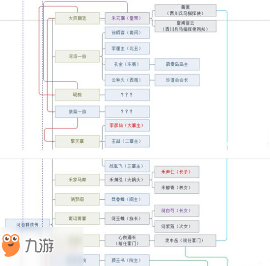 河洛群侠传全人物/势力关系图表