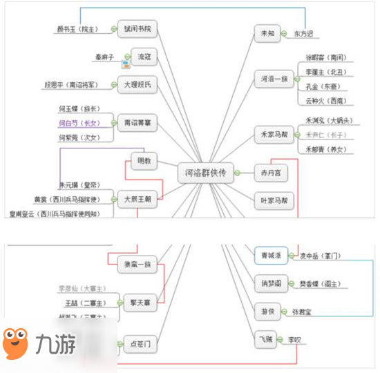 河洛群侠传全人物/势力关系图表