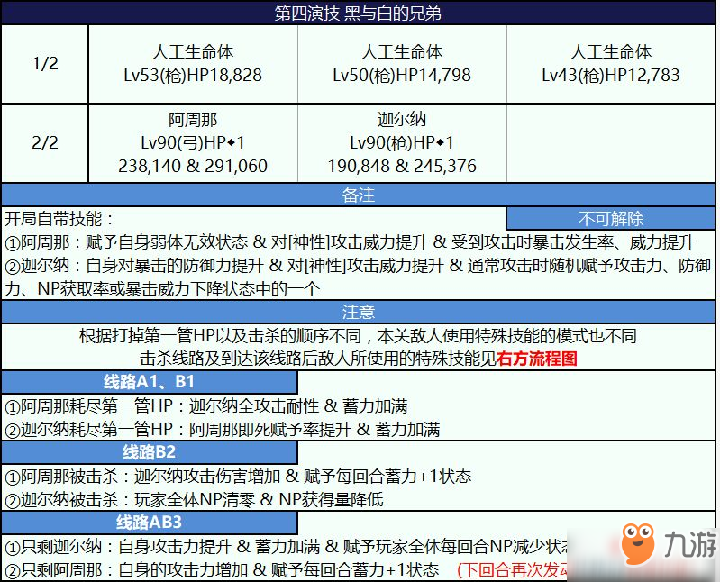 《FGO》尼祿祭再臨活動(dòng)高難副本第四幕黑與白的兄弟 打法攻略