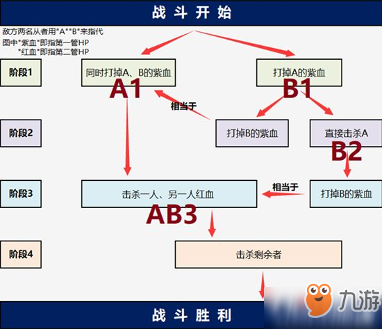 《FGO》尼祿祭再臨活動(dòng)高難副本第四幕黑與白的兄弟 打法攻略