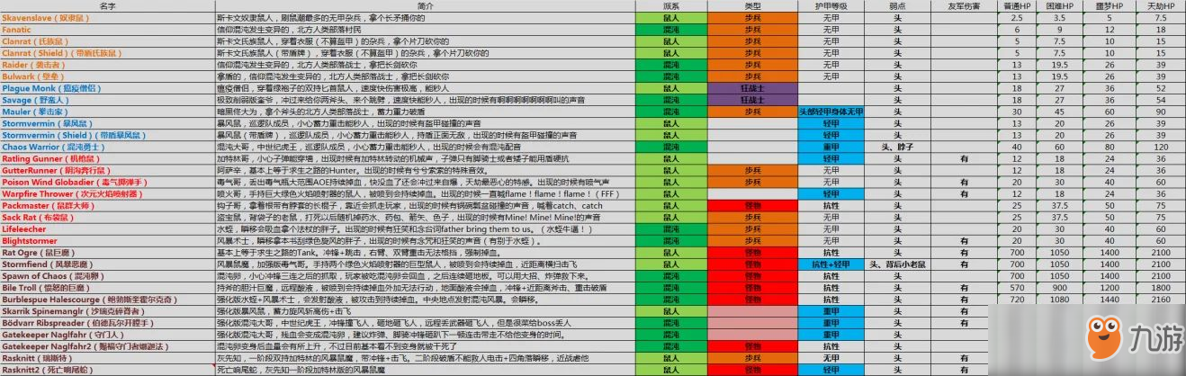 《戰(zhàn)錘：末世鼠疫2》全怪物屬性表