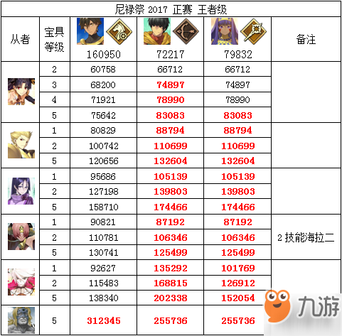 《FGO》尼禄祭三期正赛王者本攻略 手把手教你打正赛王者本