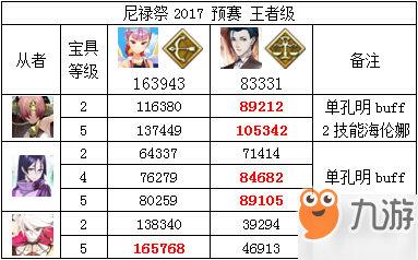 《FGO》尼禄祭三期预选赛王者打法