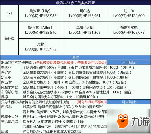 fgo尼祿祭三期赤色的奧林匹亞怎么打 第七演技陣容推薦