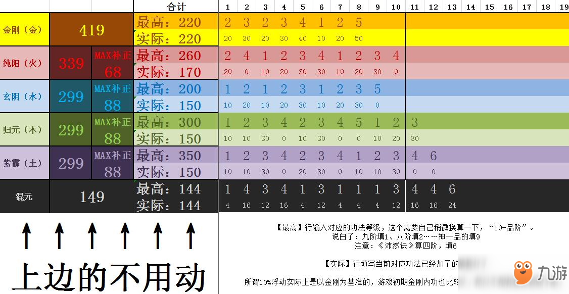 《太吾绘卷》混元修炼辅助表