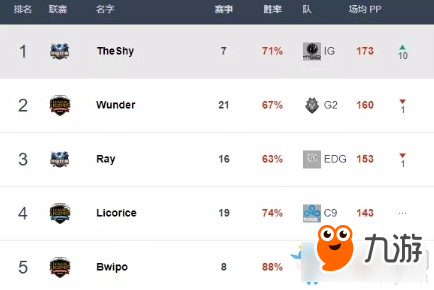 《LOL》BEST.GG公布S8各位置選手排名 IG、EDG各有五人登榜