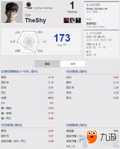 《LOL》BEST.GG公布S8各位置選手排名 IG、EDG各有五人登榜