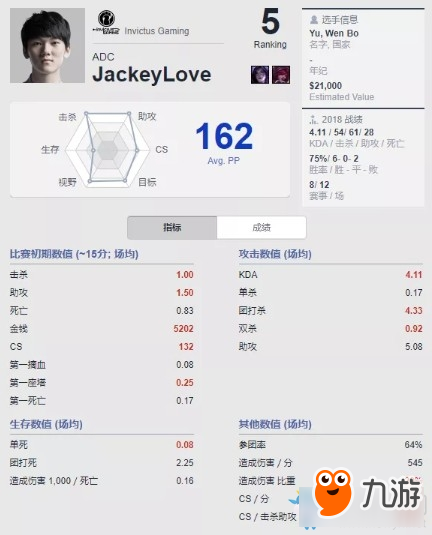 《LOL》BEST.GG公布S8各位置選手排名 IG、EDG各有五人登榜