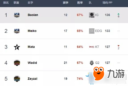 《LOL》BEST.GG公布S8各位置選手排名 IG、EDG各有五人登榜