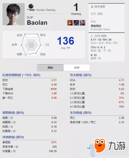 《LOL》BEST.GG公布S8各位置選手排名 IG、EDG各有五人登榜