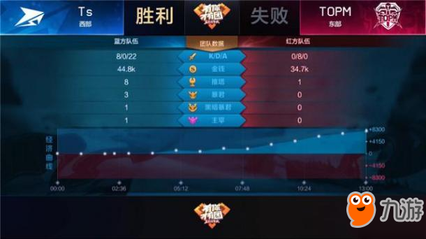 王者荣耀-快讯：TS 3-2 TOPM，米莱狄再次登场发挥奇效，TS拿下比赛登顶西部第一