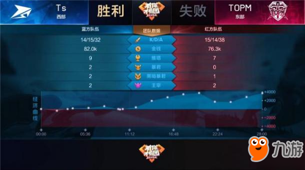 王者荣耀-快讯：TS 3-2 TOPM，米莱狄再次登场发挥奇效，TS拿下比赛登顶西部第一